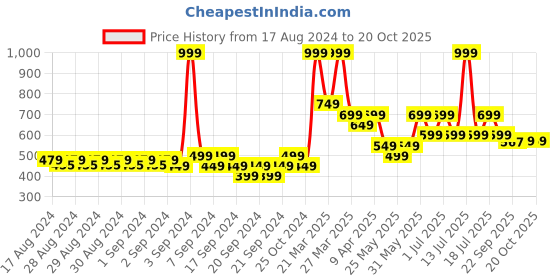 myntra.com RIBBON CANDY Girls Embellished Hair Accessory Set of ribbon candy Price History Graph from 17 Aug 2024 to 19 Oct 2025