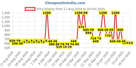 myntra.com RIBBON CANDY Girls Embellished Hair Accessory Set of ribbon candy Price History Graph from 17 Aug 2024 to 16 Oct 2025