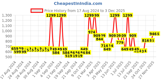 myntra.com RIBBON CANDY Girls Embellished Hair Accessory Set of ribbon candy Price History Graph from 17 Aug 2024 to 2 Dec 2025