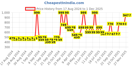 myntra.com RIBBON CANDY Girls Hair Accessory Set of ribbon candy Price History Graph from 17 Aug 2024 to 1 Dec 2025