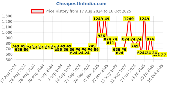 myntra.com RIBBON CANDY Girls Hair Accessory Set of ribbon candy Price History Graph from 17 Aug 2024 to 16 Oct 2025