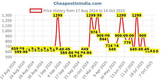 myntra.com RIBBON CANDY Girls Hair Accessory Set of ribbon candy Price History Graph from 17 Aug 2024 to 13 Oct 2025
