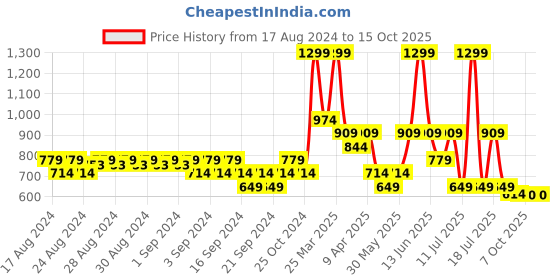 myntra.com RIBBON CANDY Girls Hair Accessory Set of ribbon candy Price History Graph from 17 Aug 2024 to 14 Oct 2025