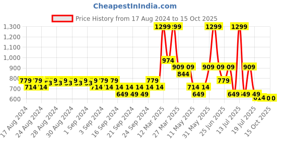myntra.com RIBBON CANDY Girls Hair Accessory Set of ribbon candy Price History Graph from 17 Aug 2024 to 14 Oct 2025