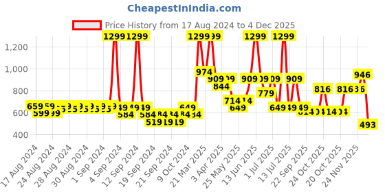 myntra.com RIBBON CANDY Girls Hair Accessory Set of ribbon candy Price History Graph from 17 Aug 2024 to 4 Dec 2025