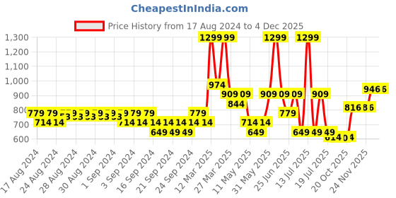 myntra.com RIBBON CANDY Girls Hair Accessory Set of ribbon candy Price History Graph from 17 Aug 2024 to 3 Dec 2025