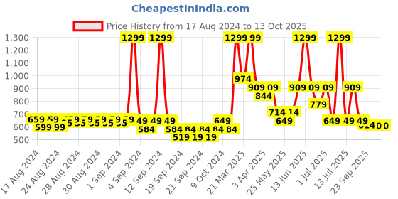myntra.com RIBBON CANDY Girls Hair Accessory Set of ribbon candy Price History Graph from 17 Aug 2024 to 13 Oct 2025