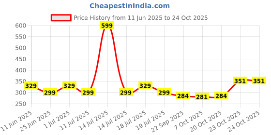 myntra.com RIBBON CANDY Girls Hairband ribbon candy Price History Graph from 11 Jun 2025 to 22 Oct 2025