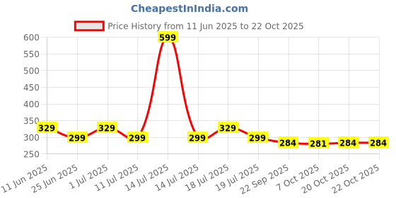 myntra.com RIBBON CANDY Girls Hairband ribbon candy Price History Graph from 11 Jun 2025 to 22 Oct 2025