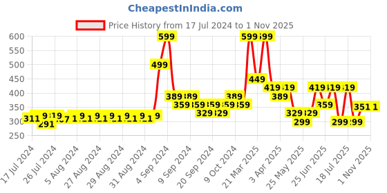 myntra.com RIBBON CANDY Girls Set of 4 Hair Accessory Set ribbon candy Price History Graph from 17 Jul 2024 to 30 Oct 2025