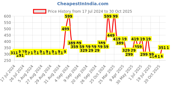 myntra.com RIBBON CANDY Girls Set of 4 Hair Accessory Set ribbon candy Price History Graph from 17 Jul 2024 to 30 Oct 2025