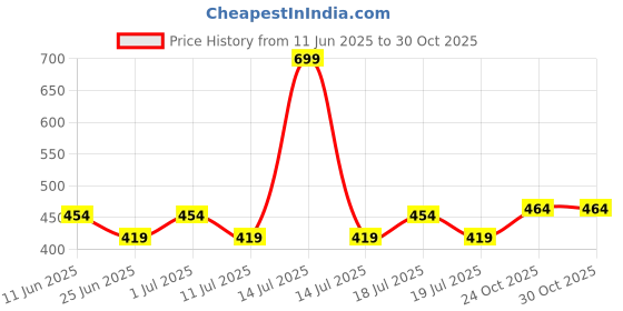 myntra.com RIBBON CANDY Girls Set of 4 Hair Accessory Set ribbon candy Price History Graph from 11 Jun 2025 to 29 Oct 2025