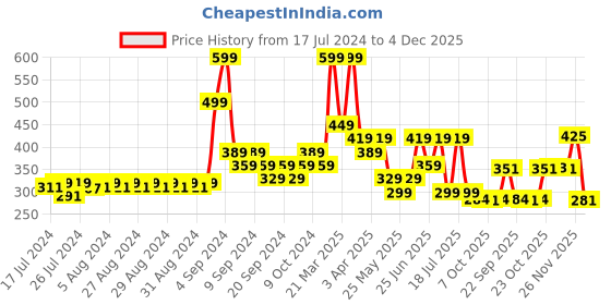 myntra.com RIBBON CANDY Girls Set of 4 Printed Ponytail Holders & Alligator Hair Clip ribbon candy Price History Graph from 17 Jul 2024 to 4 Dec 2025
