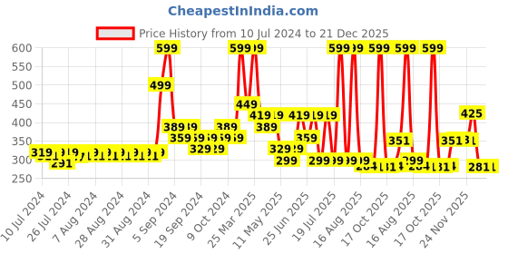 myntra.com RIBBON CANDY Girls Set of 4 Printed Ponytail Holders & Alligator Hair Clips ribbon candy Price History Graph from 10 Jul 2024 to 21 Dec 2025