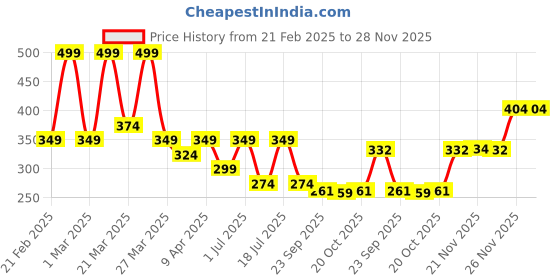 myntra.com RIBBON CANDY Girls Set of Embellished Rubber Band and Alligator Clips ribbon candy Price History Graph from 21 Feb 2025 to 27 Nov 2025