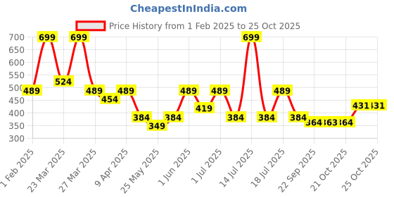 myntra.com RIBBON CANDY Girls Tic Tac Hair Clip ribbon candy Price History Graph from 1 Feb 2025 to 22 Oct 2025