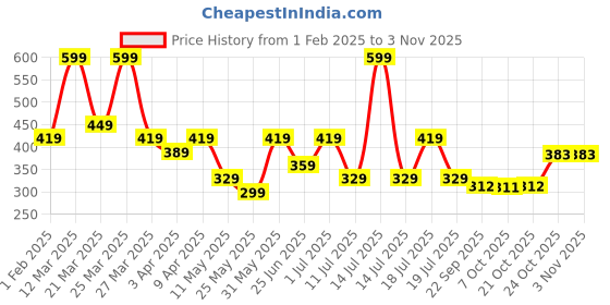 myntra.com RIBBON CANDY Girls Tic Tac Hair Clip ribbon candy Price History Graph from 1 Feb 2025 to 3 Nov 2025
