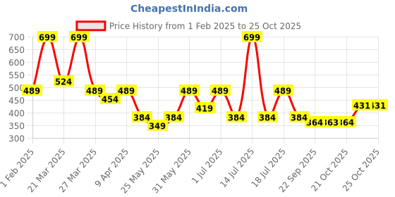 myntra.com RIBBON CANDY Girls Tic Tac Hair Clip ribbon candy Price History Graph from 1 Feb 2025 to 22 Oct 2025