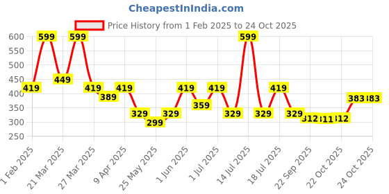 myntra.com RIBBON CANDY Girls Velvet Bow Tic Tac Hair Clip ribbon candy Price History Graph from 1 Feb 2025 to 22 Oct 2025