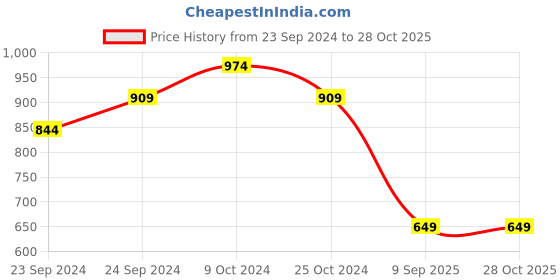 myntra.com RIBBON CANDY Gold- Plated Beaded Jewellery Set ribbon candy Price History Graph from 23 Sep 2024 to 28 Oct 2025