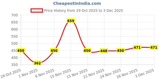 myntra.com RIBBON CANDY Ribbon Candy Big fancy satin bow on alligator clip ribbon candy Price History Graph from 29 Oct 2025 to 3 Dec 2025