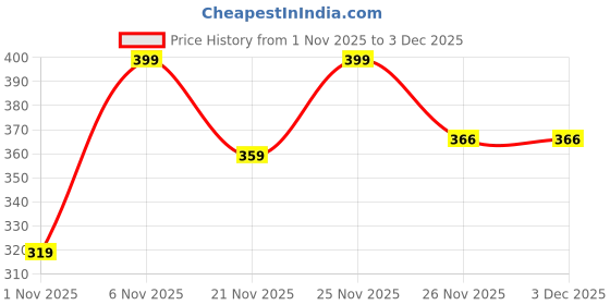 myntra.com RIBBON CANDY Ribbon Candy Big fancy satin bow on alligator clip ribbon candy Price History Graph from 1 Nov 2025 to 3 Dec 2025