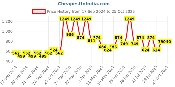 myntra.com RIBBON CANDY Set of 2 Girls Alligator Hair Clip ribbon candy Price History Graph from 17 Sep 2024 to 25 Oct 2025