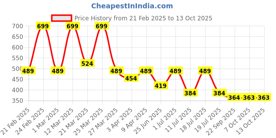 myntra.com Ribbon Candy Set of 2 Hair Accessory Set ribbon candy Price History Graph from 21 Feb 2025 to 12 Oct 2025
