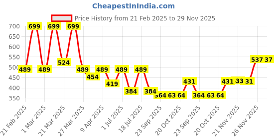 myntra.com Ribbon Candy Set of 2 Hair Accessory Set ribbon candy Price History Graph from 21 Feb 2025 to 29 Nov 2025