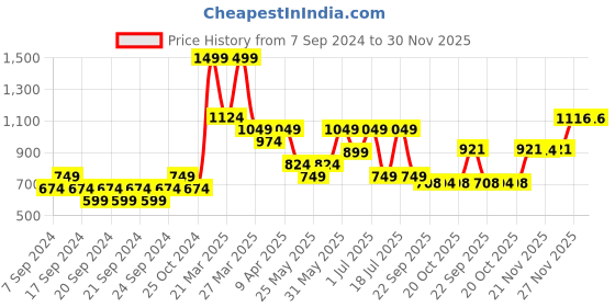 myntra.com RIBBON CANDY Set Of 7 Girls Embellished Accessory ribbon candy Price History Graph from 7 Sep 2024 to 29 Nov 2025