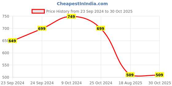 myntra.com RIBBON CANDY Stone Beaded Jewellery Set ribbon candy Price History Graph from 23 Sep 2024 to 27 Oct 2025