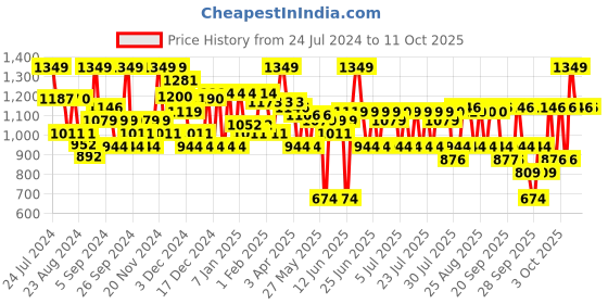 myntra.com the face shop Rice Water Range Bright Light Cleansing Oil for Make-Up Removal - 150 ml the face shop Price History Graph from 24 Jul 2024 to 11 Oct 2025