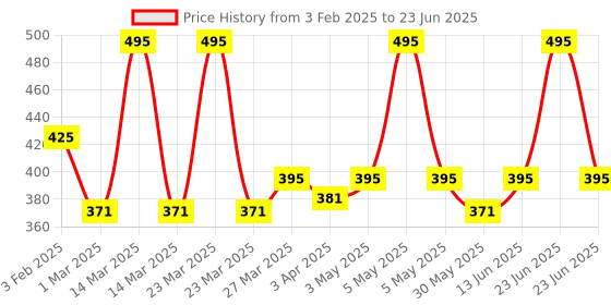 myntra.com Ricekraft D-Tan & Anti-Pigmentation Face Pack Plus Scrub With Rice & Walnut - 100 g ricekraft Price History Graph from 3 Feb 2025 to 23 Jun 2025