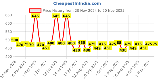 myntra.com Ricekraft Rice & Hyaluronic Acid Sunscreen With SPF 50+ - 55g ricekraft Price History Graph from 20 Nov 2024 to 20 Nov 2025
