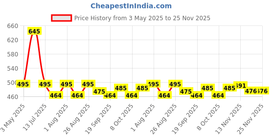 myntra.com Ricekraft Rice & Snail Mucin Oil Free Face Moisturizer With Hyaluronic Acid - 55 g ricekraft Price History Graph from 3 May 2025 to 24 Nov 2025