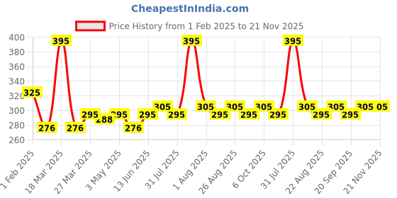 myntra.com Ricekraft Rice Water Toner With Rose & Witch Hazel For Pore Tightning - 100 ml ricekraft Price History Graph from 1 Feb 2025 to 20 Nov 2025