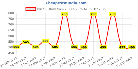myntra.com Ricekraft Set Of 2 Rice Water Toner & Facewash For Hydrating & Pore Tightening- 100ml Each ricekraft Price History Graph from 23 Feb 2025 to 14 Oct 2025