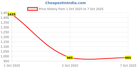 myntra.com Ricekraft Set Of 3 Rice Face Wash- 100 ml- Toner- 100 ml & Snail 99 Moisturizer- 55 g ricekraft Price History Graph from 1 Oct 2025 to 5 Oct 2025