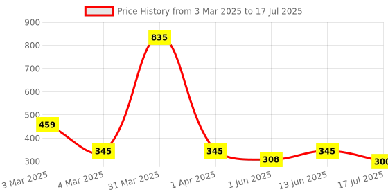 myntra.com Ricekraft Set Of 5 K-Beauty Experience Pack ricekraft Price History Graph from 3 Mar 2025 to 13 Jun 2025