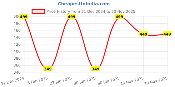 myntra.com RICH AND FAMOUS Black & White Contemporary Drop Earrings rich and famous Price History Graph from 31 Dec 2024 to 30 Nov 2025