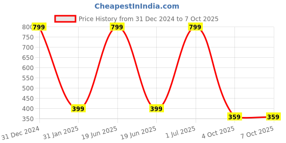 myntra.com RICH AND FAMOUS Combo Of 5 Multicoloured Contemporary Tassel Drop Earrings rich and famous Price History Graph from 31 Dec 2024 to 7 Oct 2025