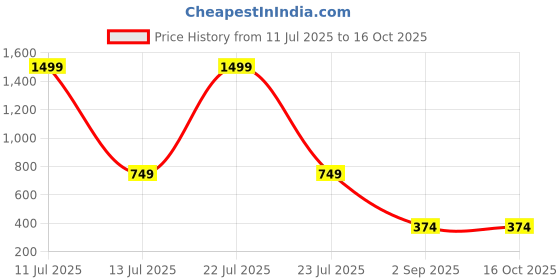 myntra.com RICH AND FAMOUS Gold-Plated Artificial Beads Beaded Dome Shaped Jhumkas rich and famous Price History Graph from 11 Jul 2025 to 15 Oct 2025