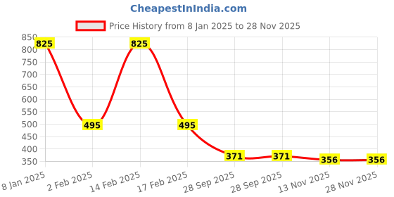 myntra.com RICH AND FAMOUS Men Set of 4 Black & Brown Leather Wraparound Bracelet rich and famous Price History Graph from 8 Jan 2025 to 27 Nov 2025