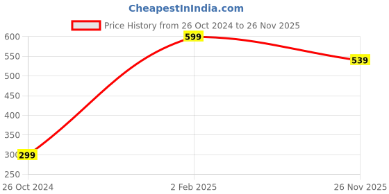 myntra.com RICH AND FAMOUS Pack of 3 Pearl Contemporary Drop Earrings rich and famous Price History Graph from 26 Oct 2024 to 26 Nov 2025