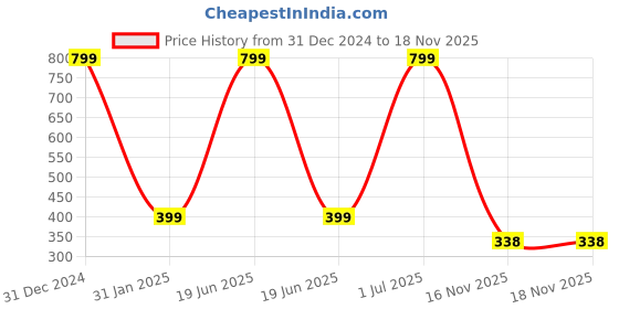 myntra.com RICH AND FAMOUS Pack Of 3 Tasseled Earrings rich and famous Price History Graph from 31 Dec 2024 to 17 Nov 2025