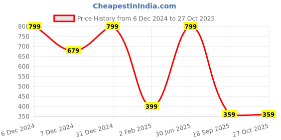 myntra.com RICH AND FAMOUS Set of 3 Contemporary Tassel Drop Earrings rich and famous Price History Graph from 6 Dec 2024 to 27 Oct 2025