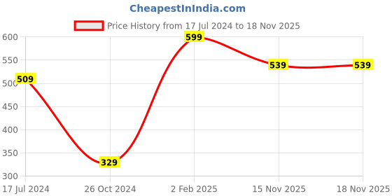 myntra.com RICH AND FAMOUS Set Of 6 Gold-Plated Contemporary Pearl Drop Earrings rich and famous Price History Graph from 17 Jul 2024 to 17 Nov 2025
