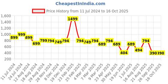 myntra.com RICH & ROMAN Ethnic Motif Zari Woven Pure Silk Saree rich & roman Price History Graph from 11 Jul 2024 to 16 Oct 2025