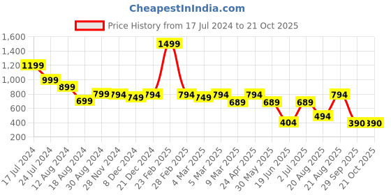 myntra.com RICH & ROMAN Ethnic Motif Zari Woven Pure Silk Saree rich & roman Price History Graph from 17 Jul 2024 to 19 Oct 2025