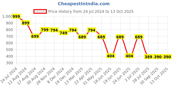 myntra.com RICH & ROMAN Ethnic Motif Zari Woven Pure Silk Saree rich & roman Price History Graph from 24 Jul 2024 to 13 Oct 2025